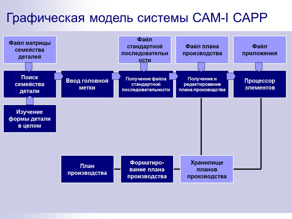 Графическая модель системы CAM-I CAPP Поиск семейства детали Ввод головной метки Получение файла стандартной